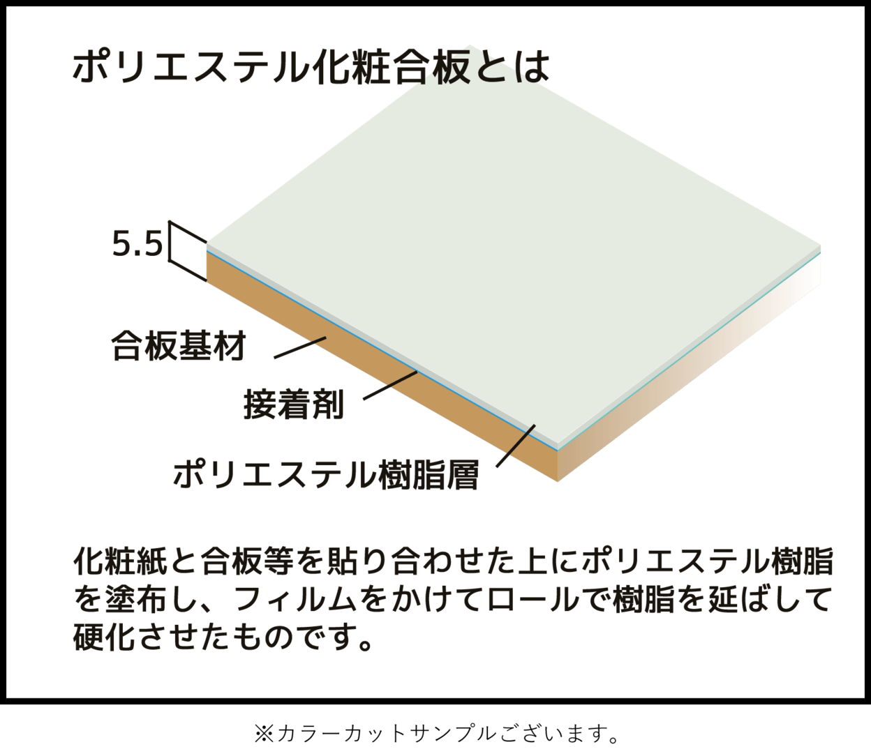 ポリエステル化粧合板とは・・・化粧紙と合板等を貼り合わせた上にポリエステル樹脂を塗布し、フィルムをかけてロールで樹脂を延ばして硬化させたものです。